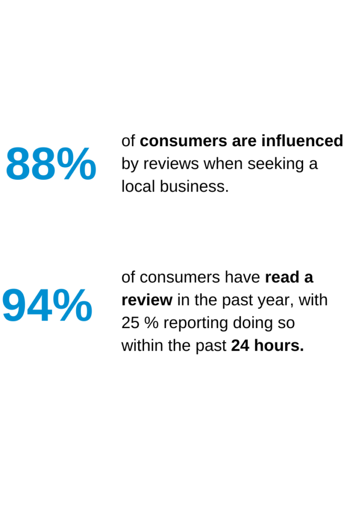 Consumer review statistics 